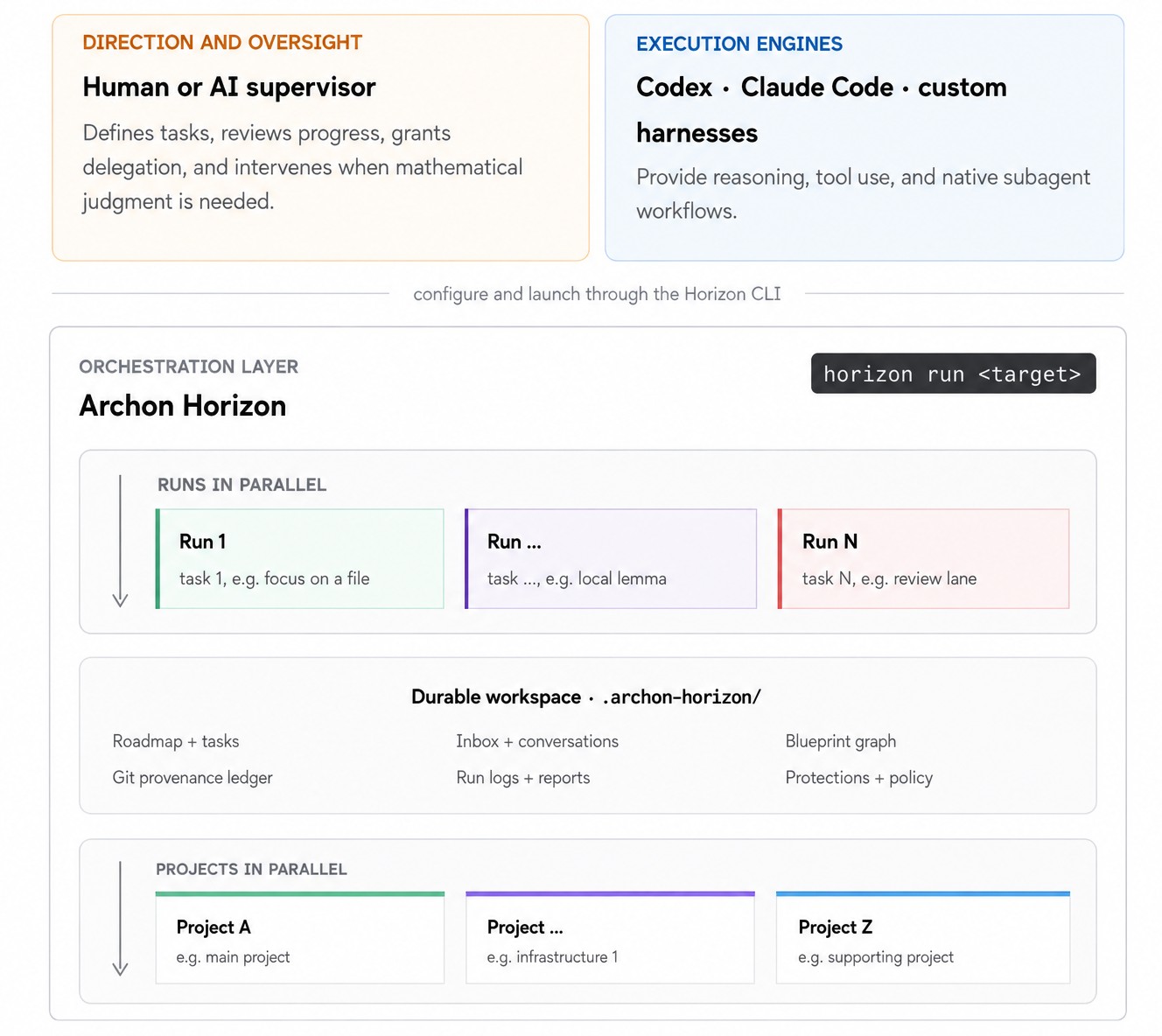Horizon preserves shared state around several agent teams while the coding-agent harnesses retain responsibility for reasoning and native subagent work.