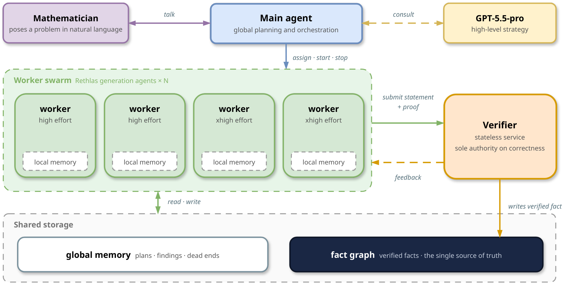 The overall architecture of Danus