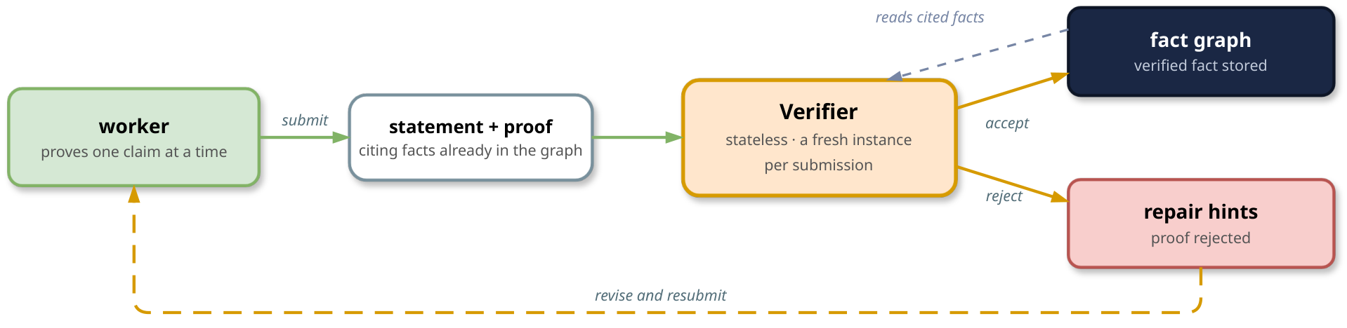 The submit-verify-repair cycle between a worker and the verifier