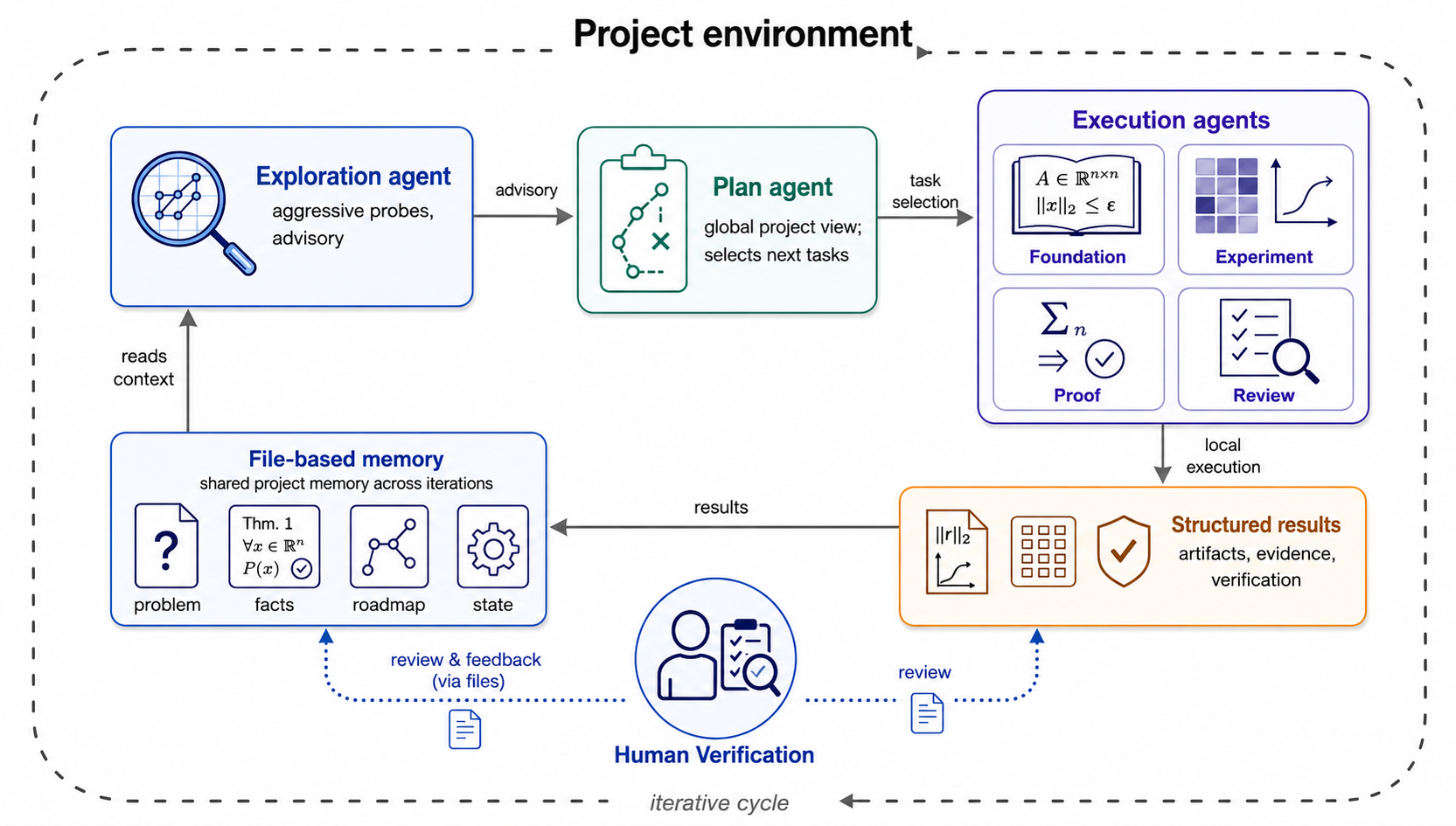 The Iteris explore-plan-execute loop