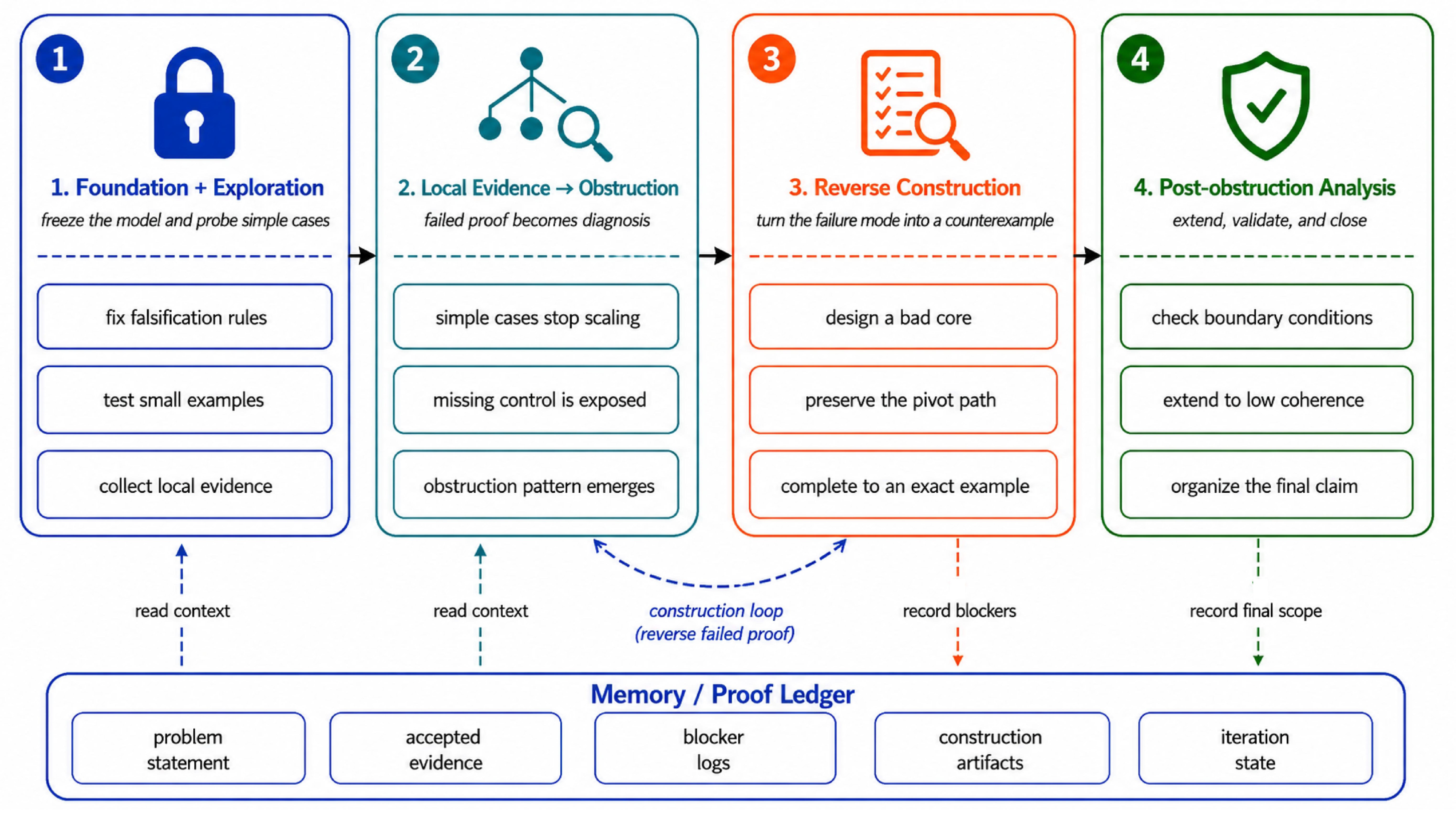 QRCP counterexample discovery trajectory