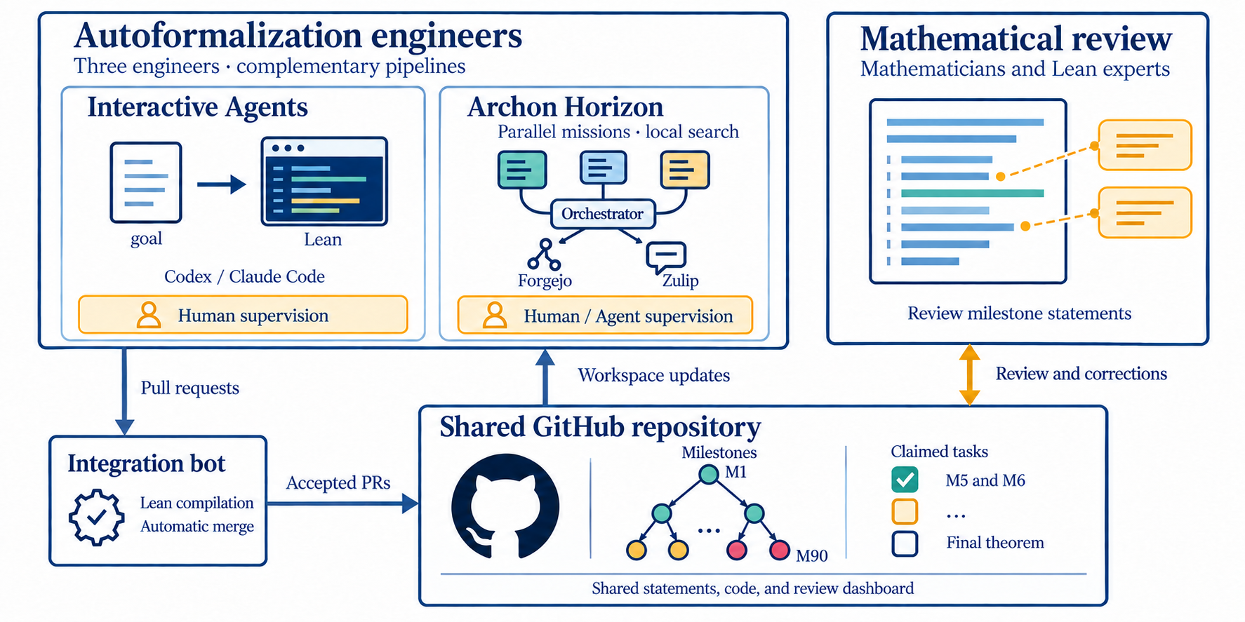 Team organization and coordination for autoformalization
