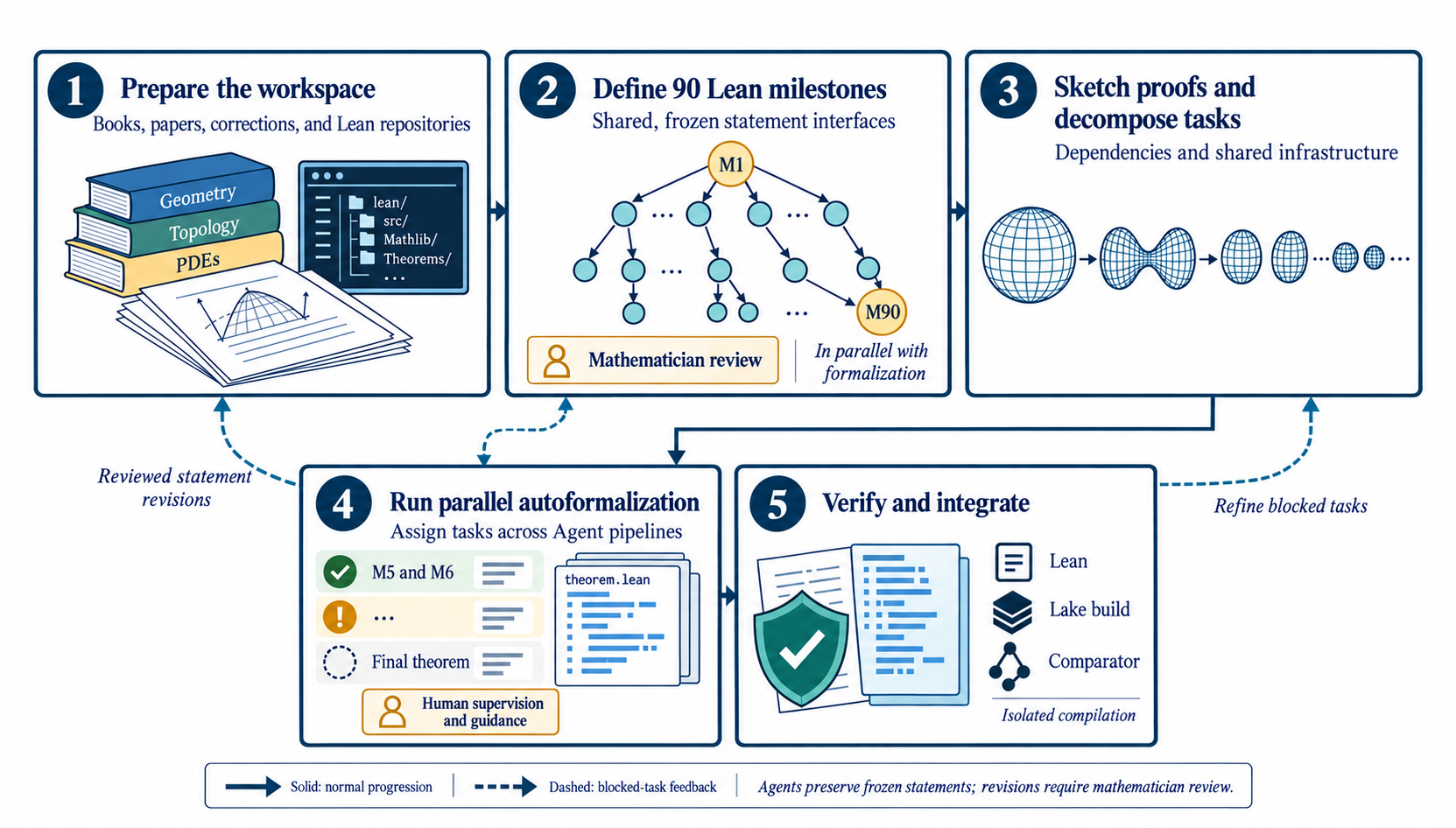 Workflow for converting a mathematical target into a verified Lean formalization